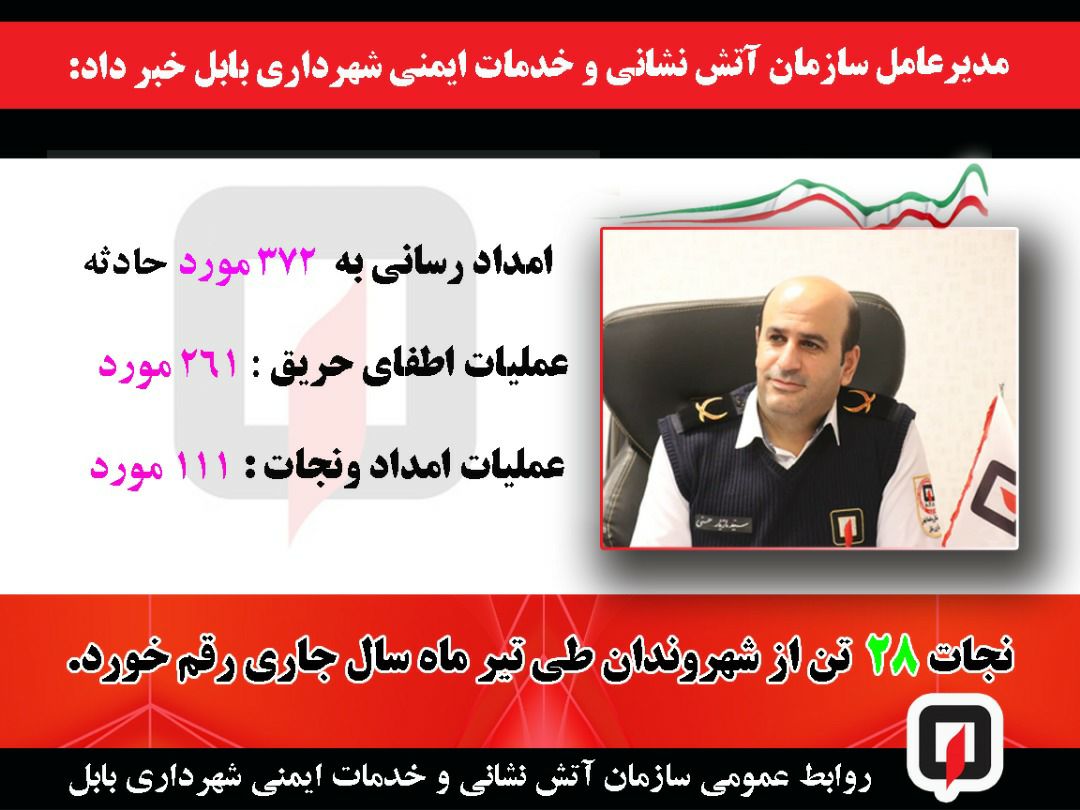 مدیر عامل  سازمان آتش نشانی و خدمات ایمنی شهرداری بابل از وقوع ۳۷۲ مورد حادثه و نجات ۲۸ تن از شهروندان در تیر ماه سال جاری خبر داد.